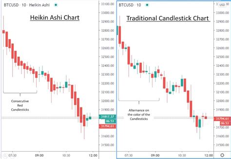 Heikin Ashi Trading Strategy The Complete Guide Alla Traders