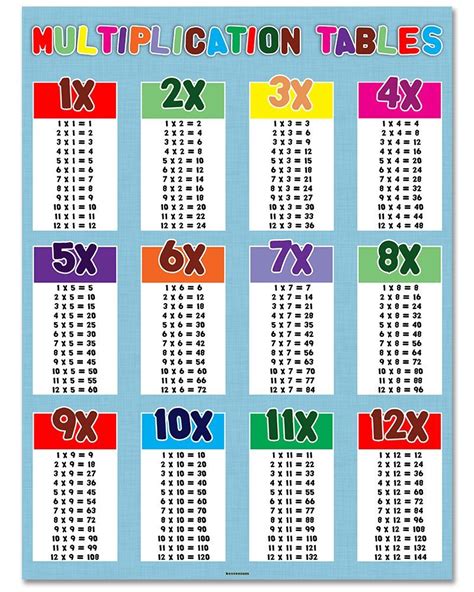 Multiplication Tables 18 X 24 Classroom Poster