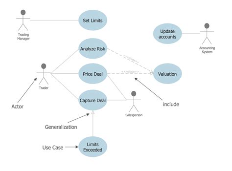 Use Case Diagrams Technology With Conceptdraw Pro Financial Trade Uml