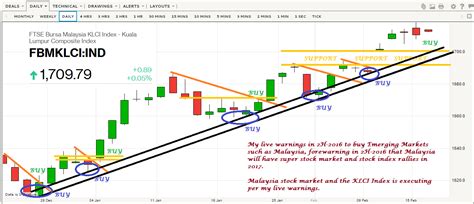 Price rebound from ema7 (dynamic support) and close above r1. Donovan Norfolk's Market Analysis: Malaysia Bursa KLCI ...