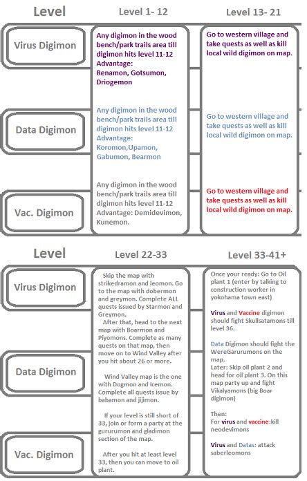 In digimon links, every digimon has levels that determine their growth in the game. Digimon leveling guide and Digimon types table