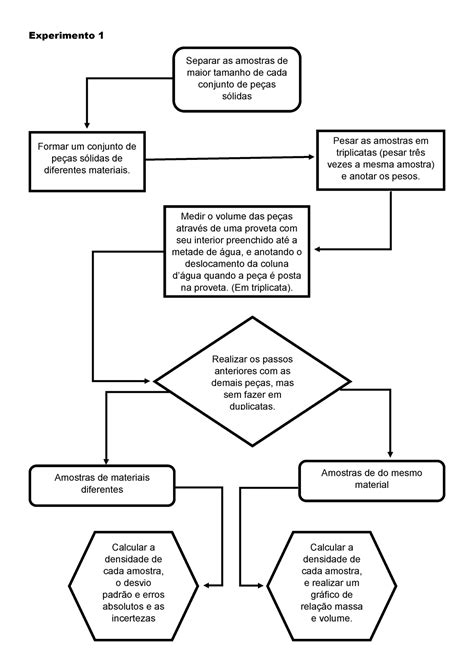 Fluxograma Experimento 1 Experimento 1 Separar As Amostras De Maior