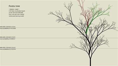 Forex Tree Data Visualization On Forex Rate