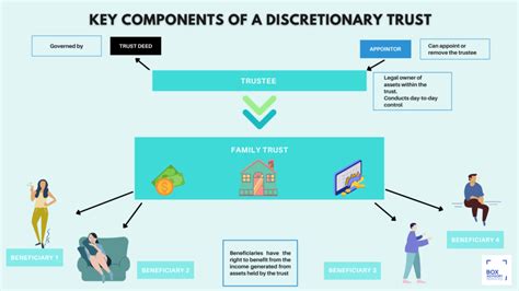 Discretionary Trusts Everything You Need To Know BOX Advisory Services