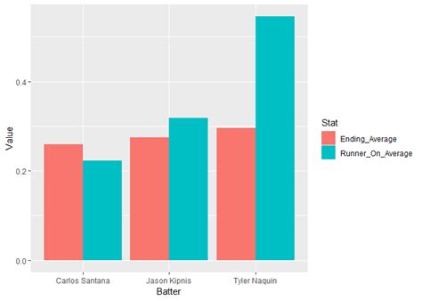 Ggplot Bar Chart Multiple Variables Chart Examples