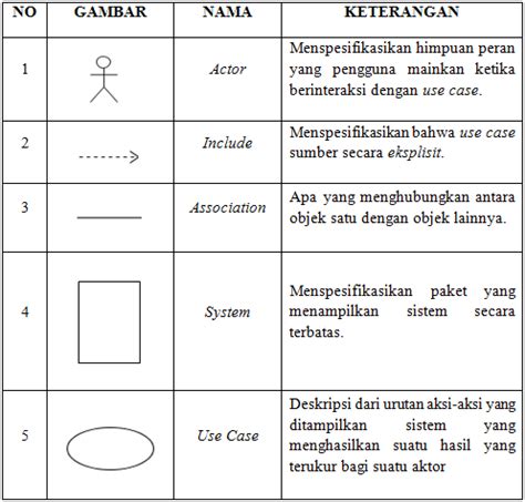 Use Case Diagram Simbol Komponen Cara Membuat Dan Contoh Imagesee