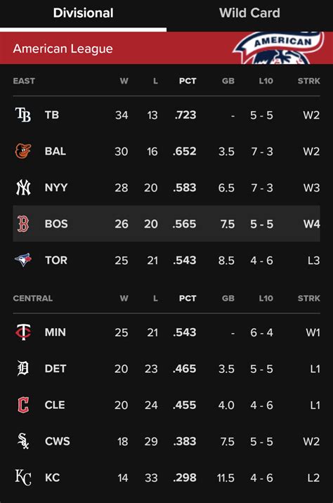 The Al East And Al Central Could Be One Big Division Standings Right