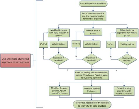 Flowchart For Consensus Clustering Unit Shows The Pictorial