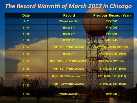 March 2012 Unprecedented Early Season Heat