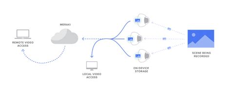 Meraki Security Camera System Overview And Pricing 2020 Review