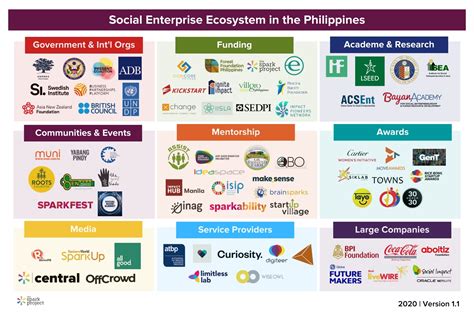 Social Enterprise Ecosystem In The Philippines 2020 The Enablers