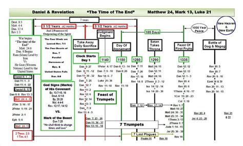 Book Of Revelation Timeline Chart Prophecy Timeline