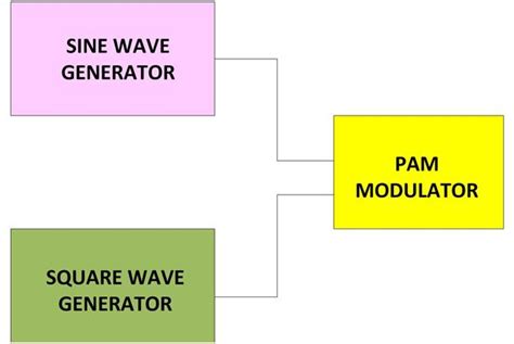 Pulse Amplitude Modulation Pam Circuit Design