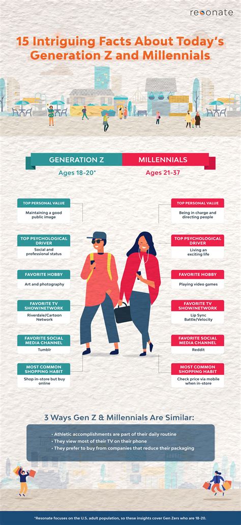 10 Surprising Facts About Millennials Eternity Riset