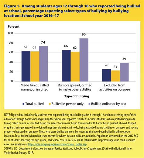 Nces Blog New Data Show Growth In Online Bullying