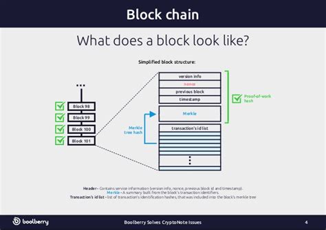 What does a blockchain look like? Blockchain