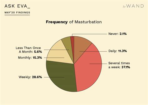 Ask Eva May Survey Findings On Masturbation Habits Le Wand