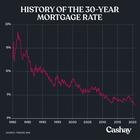 Heres The History Of The 30 Year Fixed Mortgage Rate Cashay