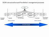 Images of Scor Model In Supply Chain Management