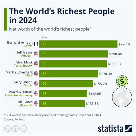 The World’s Richest People In 2023 Elon Musk Toppled Infographic