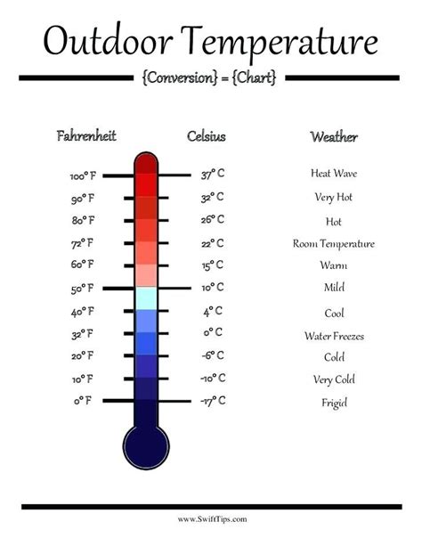 F Vs C Temperature Chart
