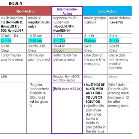 Cheat Sheet Types Of Insulin Chart