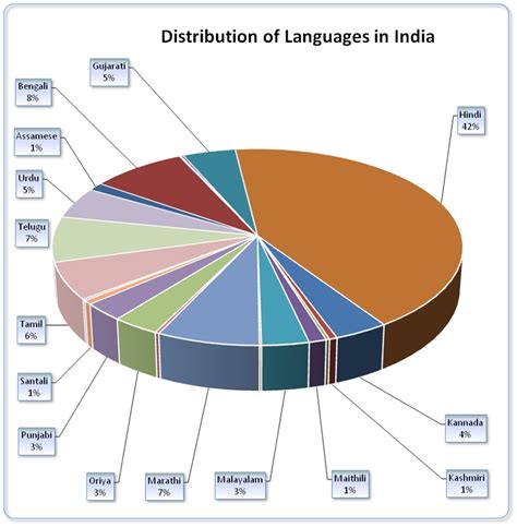 Google *the most beautiful language of india* and see what appears. Web Development in Indian Languages: Framework for Web ...