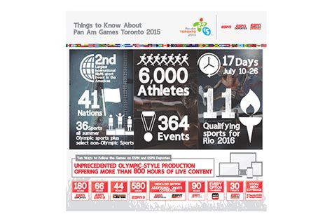 Infographic Things To Know About Pan Am Games Toronto To Support