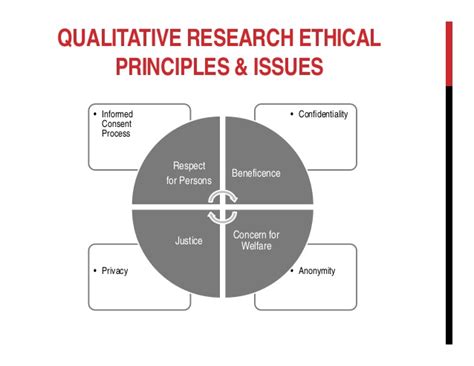 Exploring ethical issues associated with using online surveys in educational research lynne d. Farouq Ayiworoh Ethics in Qualitative Research