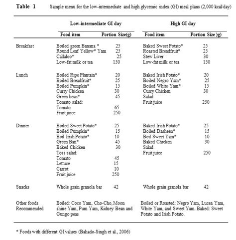 We did not find results for: 1500 Calorie High Fiber Diet - Diet Plan