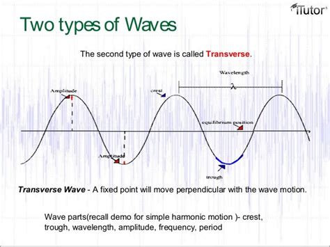 Waves And Sound