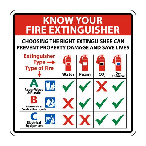Know Your Fire Extinguisher Sign On White Background 2261290 Vector Art