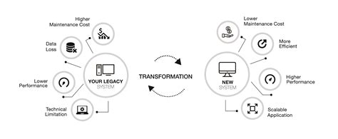 How To Navigate Your Legacy System Transformation Tricension