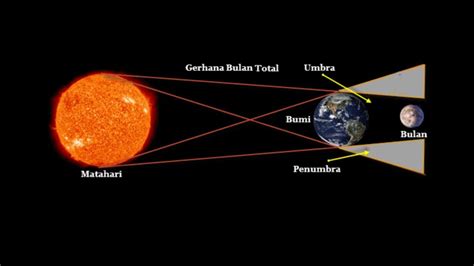 Namun saat gerhana bulan terjadi, yang jatuh di permukaan. Gerhana Matahari dan Gerhana Bulan|Sains tahun 6|# ...