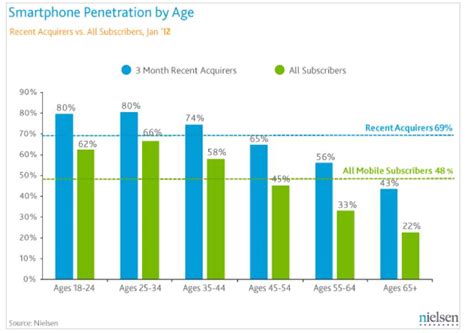 20plus30 marketing to older consumers: latest smartphone numbers from
