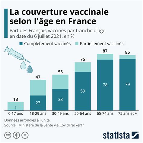 Graphique Lavancée De La Vaccination Selon La Tranche Dâge En France