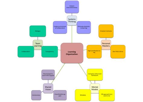 Id And Other Reflections Learning Organization Simple Diagram