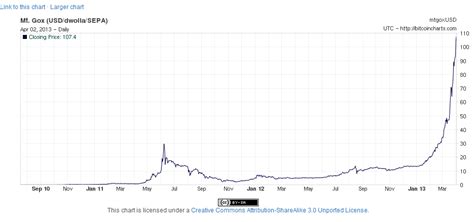 Historical bitcoin price chart, line chart and candles. some have linked the recent spike to the move to