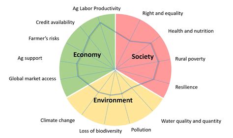 Tracking The Performance Sustainable Agriculture Matrix