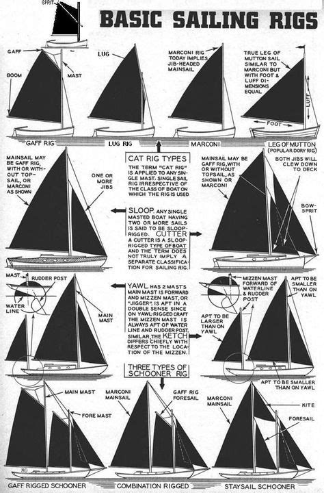 Description Of Various Sailing Rigs From The Polysail Library