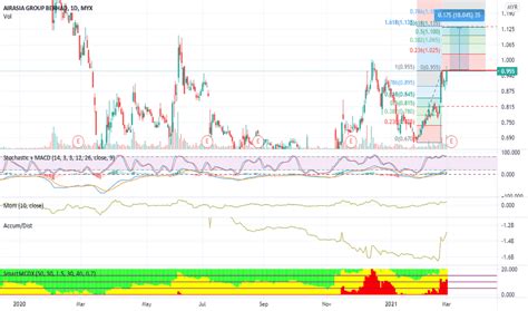 Airasia has cheap bus tickets to some of the most exotic locales asia has to offer. AIRASIA Stock Price and Chart — MYX:AIRASIA — TradingView