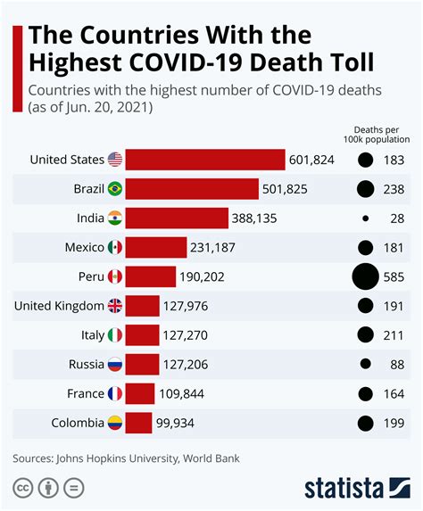The Countries With The Highest Covid 19 Death Toll