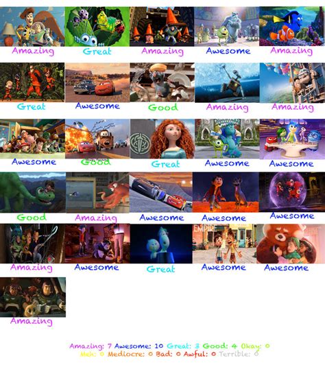 Pixar Scorecard By Thearist2013 On Deviantart