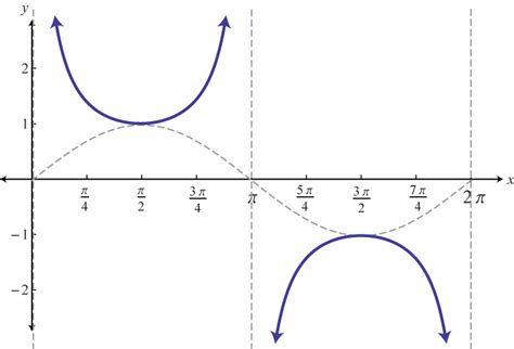 Edu Technology And Algebra The Graphs Of The Six Trigonometric Functions