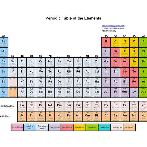 Periodic Table Groups And Periods Labeled
