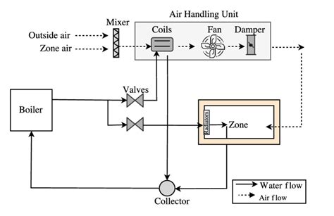 Your home's hvac system keeps you comfortable in your home, but have you ever. High level schematic of an HVAC system. | Download Scientific Diagram