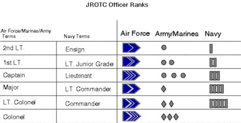 Jrotc Ranks Junior Reserve Officers Training Corps Are Assigned