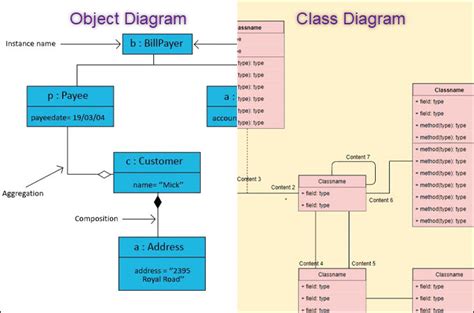 Object Oriented Uml Class Diagram Notations Differences Between Images