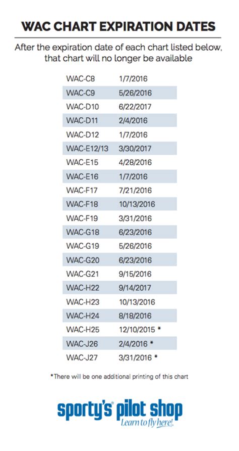 Whats Going On With Wac Charts Sportys Pilot Report Articles