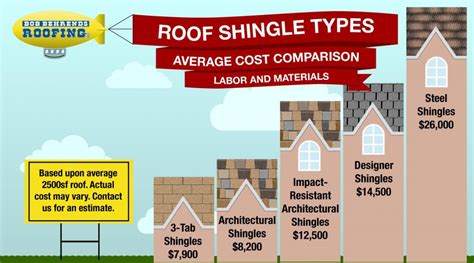 Which Roofing Shingles To Get For Your House Bob Behrends Roofing